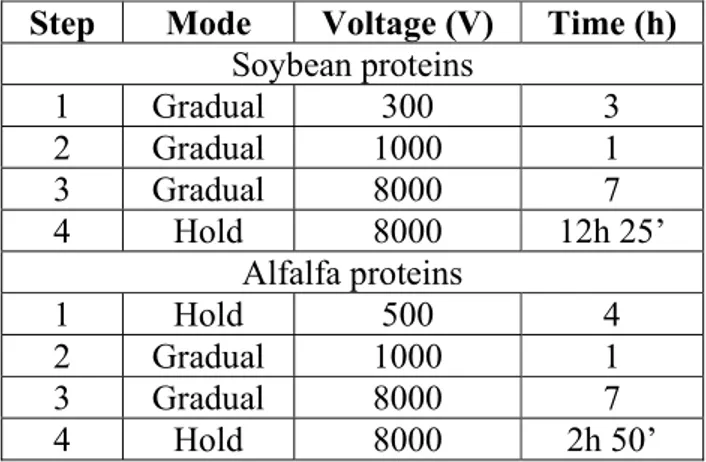 Table 2.2 Isoelectric focusing protocols used for protein samples. 