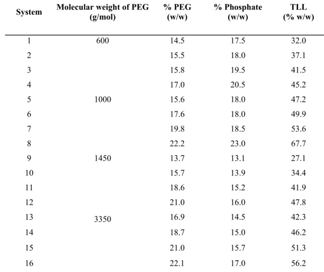Table 1.  Systems selected for evaluation of the partition behaviour of proteins from  fractionated soybean extracts