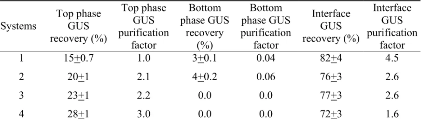 Table 5.  Recovery and purification factor of β−glucuronidase (GUS) from ATPS  loaded with 11S fractionated soybeans extract  