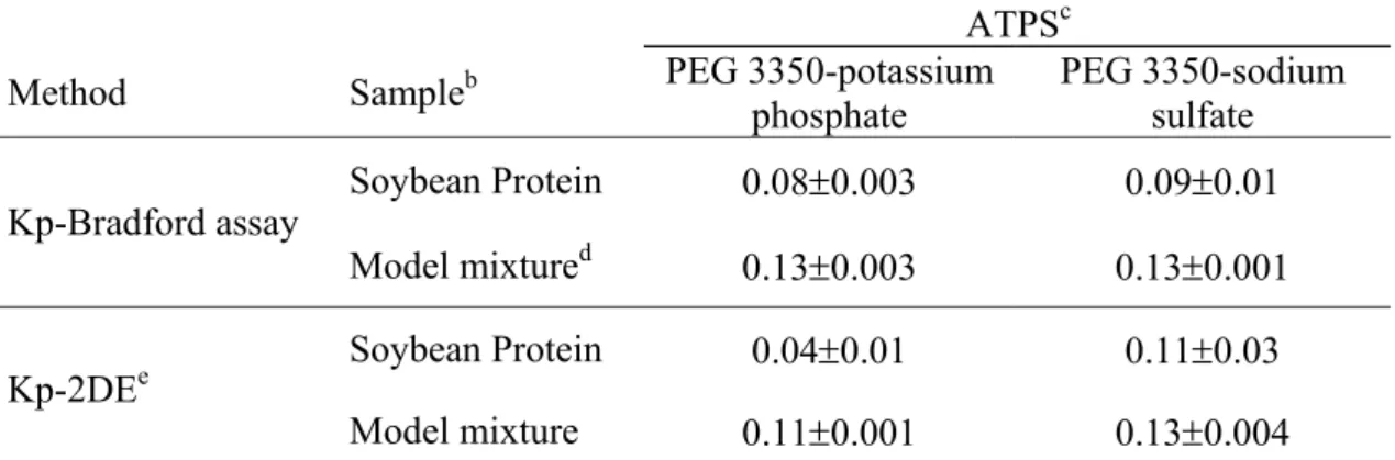 Table 5. Comparison between the Kp obtained simultaneously by 2DE spot densitometry  and a chemical assay using Bradford reagent