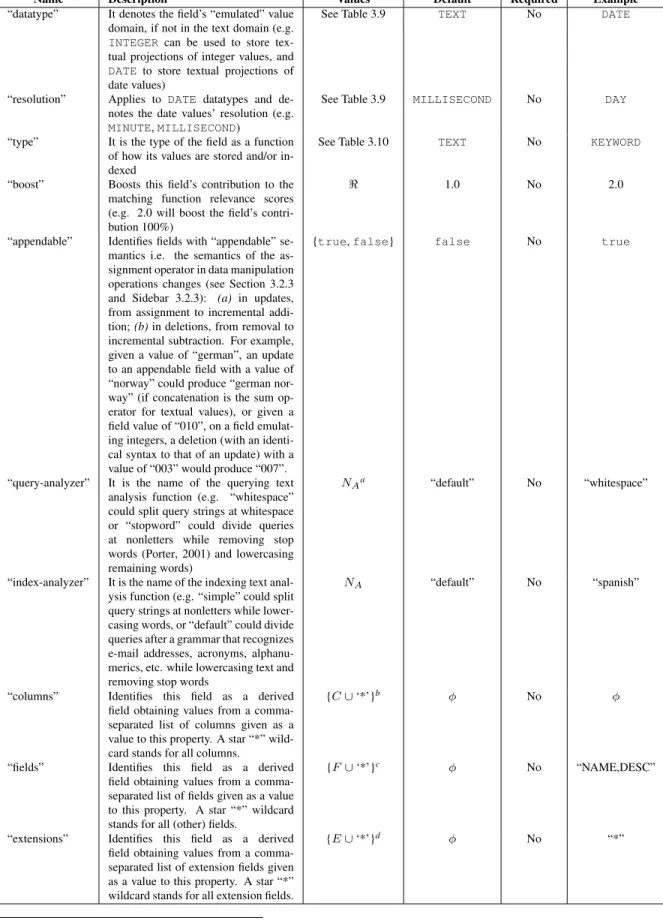 Table 3.8: Sample Field Properties