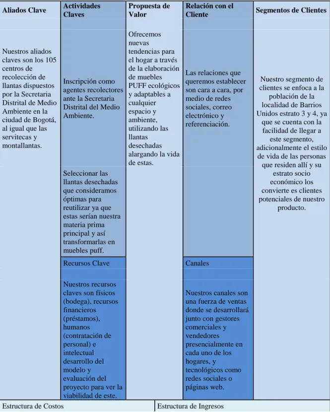 Tabla 7. Lienzo de Canvas 