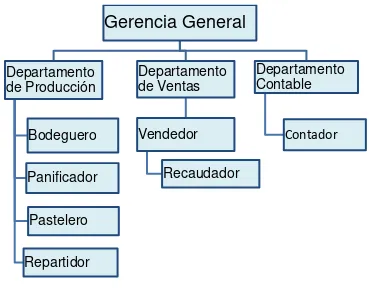 Figura 1. Estructura administrativa y funcional 