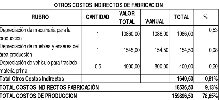 Tabla 5.  Otros costos indirectos de fabricación 