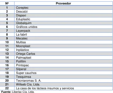 Tabla 10. Portafolio de proveedores.  