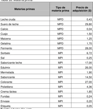 Tabla 16. Materia prima 