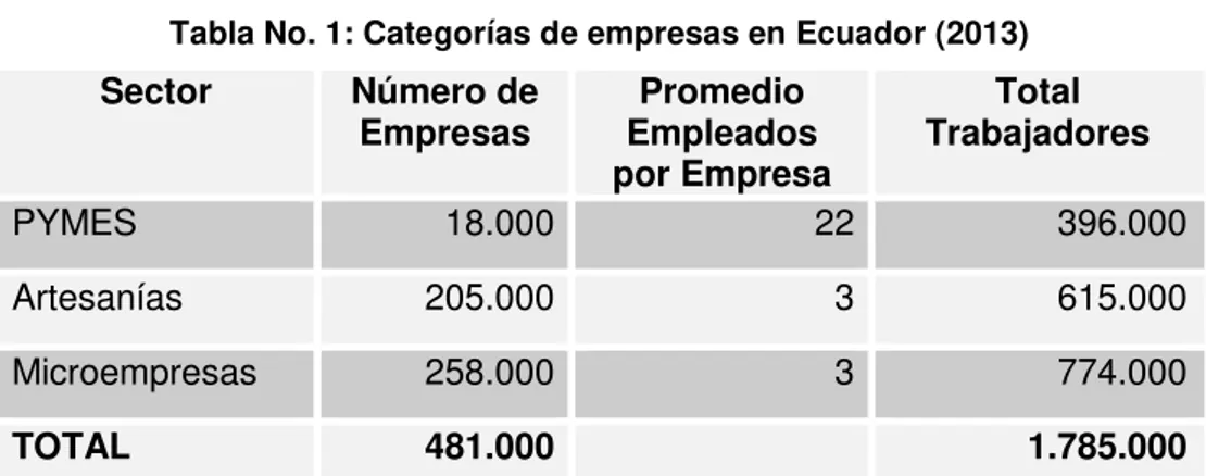 Tabla No. 1: Categorías de empresas en Ecuador (2013)  Sector  Número de 