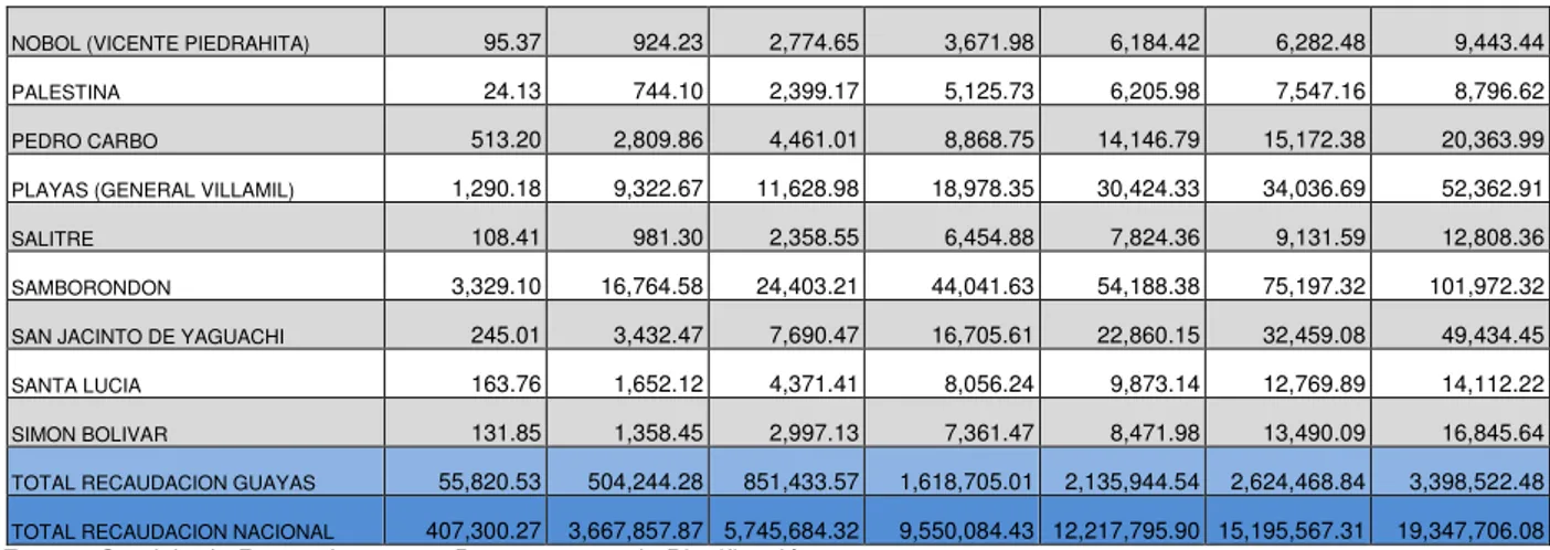 Tabla No. 7: Recaudación Efectiva de Contribuyentes RISE  Período 2008 a 2014  