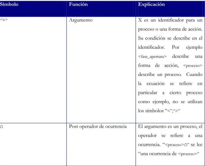 Tabla 2.3. Resumen de componentes de una expresión de estado.  