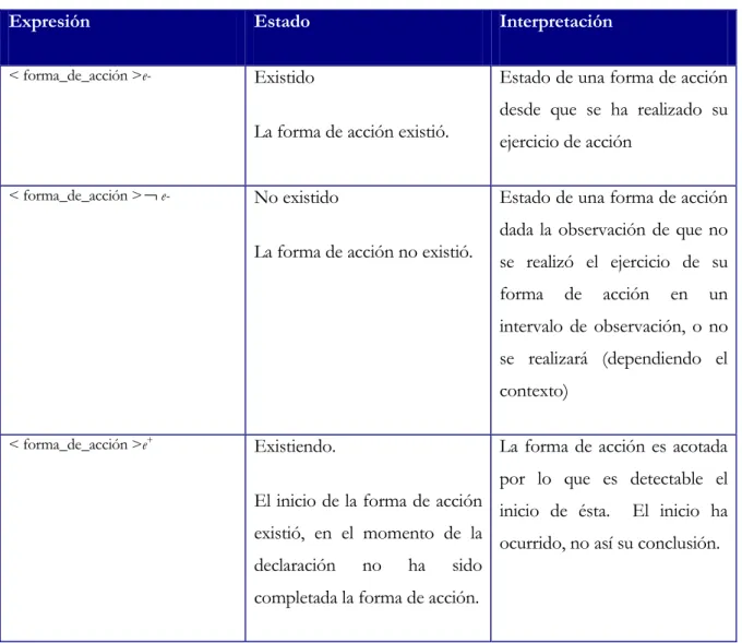 Tabla 2.4. Estados de existencia de una forma de acción.  