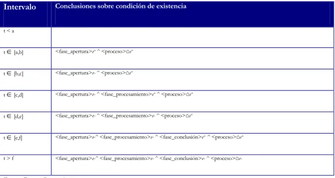 Tabla 2.5. Conjugación de existencia de un proceso sin aprendizaje 