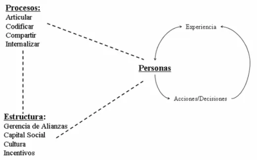 Figura 2.  Elementos que constituyen la gestión efectiva del conocimiento (Kale, 1999, con  algunos  cambios)