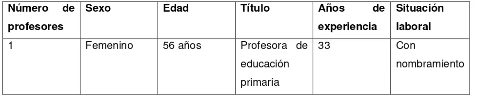 TABLA N° 1 Datos del docente de la Unidad Educativa Carlos Crespi 