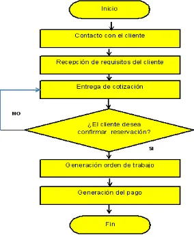 Figura 5. Flujograma de funciones del área de ventas       