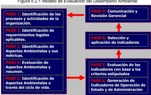 Figura II.2.1 Modelo de Evaluación del Desempeño Ambiental 