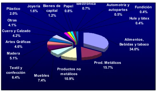 Figura III.2.1 Establecimientos manufactureros en Jalisco  Prod. Metálicos 15.7% Alim entos,  Bebidas y tabaco34.0%Otras4.1%Plástico2.0%Joyería1.6%Cuero y Calzado4.2%Artes Gráficas4.6%Madera5.1% Textil y  confección 6.4% Muebles 7.4% Productos no m etálico