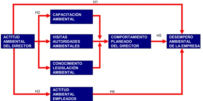 Figura III.4.1 Modelo propuesto de Desempeño Ambiental  ACTITUD AMBIENTAL DEL DIRECTOR COMPORTAMIENTOPLANEADODEL DIRECTOR DESEMPEÑOAMBIENTAL DE LA EMPRESACAPACITACIÓNAMBIENTALVISITASAUTORIDADESAMBIENTALES CONOCIMIENTO LEGISLACIÓN AMBIENTAL ACTITUD AMBIENTA