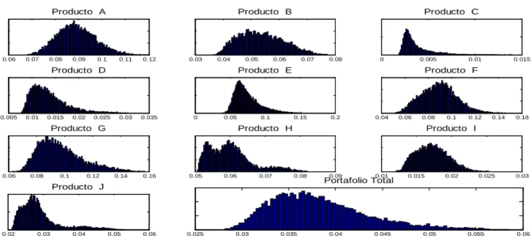 Figura 6. Histogramas de perdidas simuladas ajustando la copula t de Student Simetrica a los parametros P D y CCF de todo el portafolio