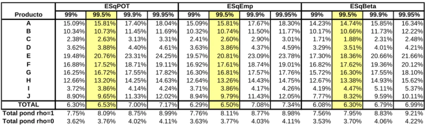 Tabla 14. Estimaciones de ES q ajustando una copula t de Student Agrupada a P D y CCF , y una copula t de Student a LGD
