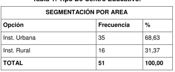 Tabla 1: Tipo De Centro Educativo. 