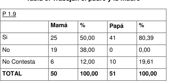 Tabla 8: Trabajan el padre y la madre 