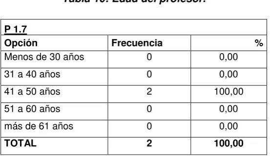 Tabla 9: Género docentes 