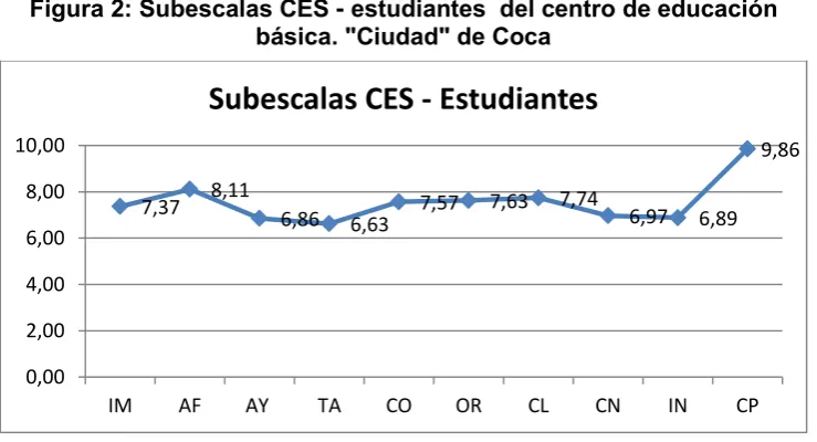 Figura 2: Subescalas CES - estudiantes  del centro de educación  