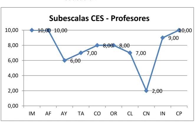 Tabla 14: Percepción del clima de aula de profesora del centro de educación básica "Ciudad de  