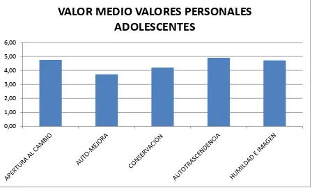 Figura 3. Valores personales en adolescentes. 