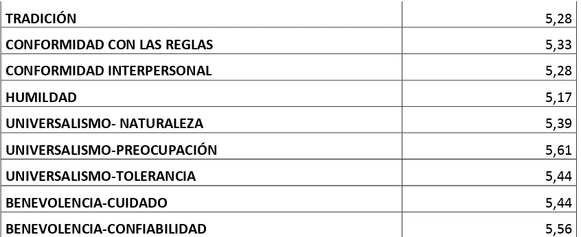 Figura 6. Valores interpersonales docentes. 