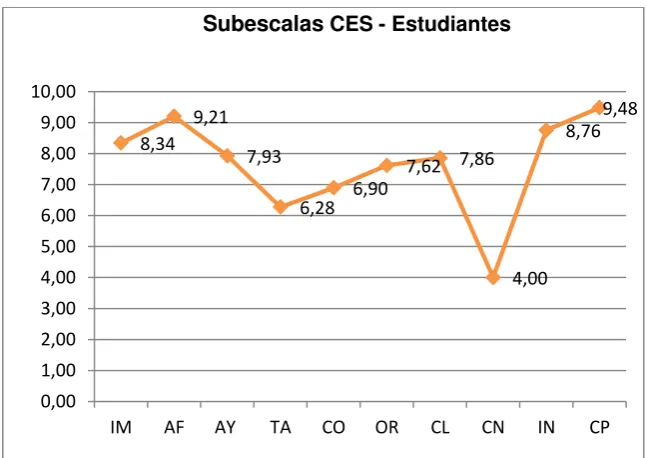 Tabla 14.  CES estudiantes. 