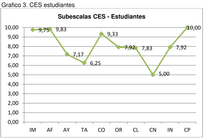 Tabla  16. CES estudiantes 