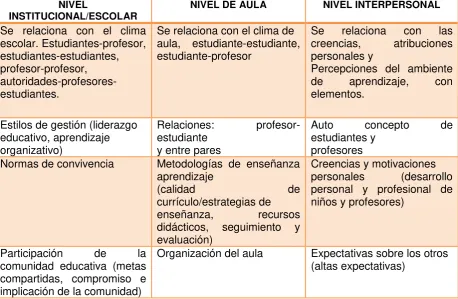 Cuadro 1.  Niveles para la observación del clima social 
