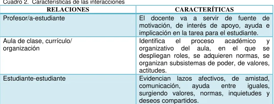 Cuadro 2.  Características de las interacciones  