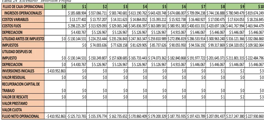 Tabla 24  Escenario “Inversión Propia” 