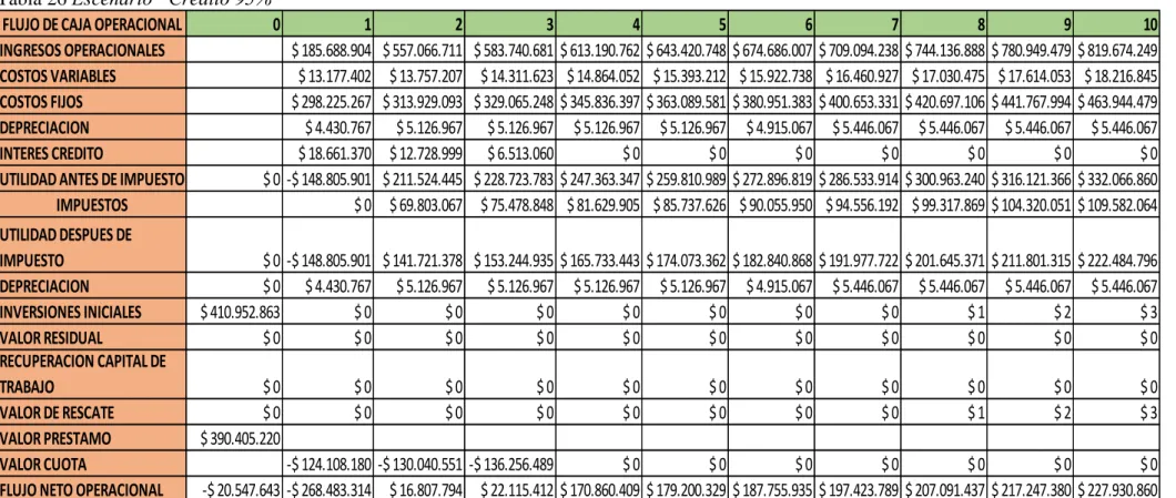 Tabla 26 Escenario “Crédito 95%” 