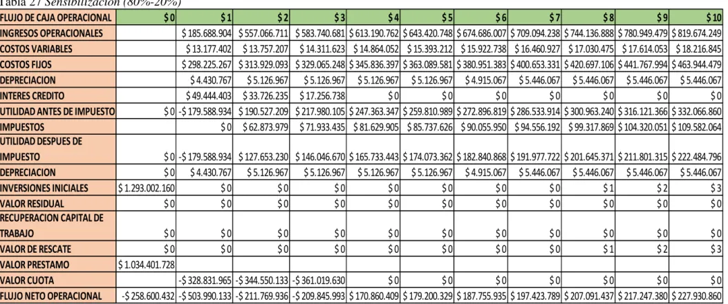 Tabla 27 Sensibilizacion (80%-20%) 
