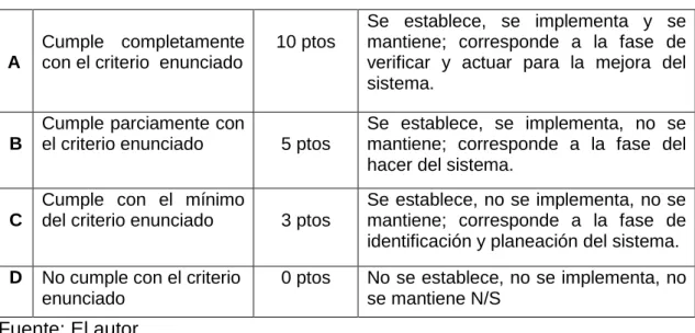 Tabla 1.   CRITERIOS DE EVALUACIÓN (SGC) 