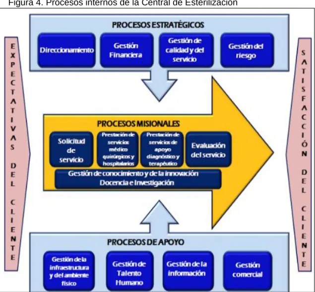 Figura 4. Procesos internos de la Central de Esterilización