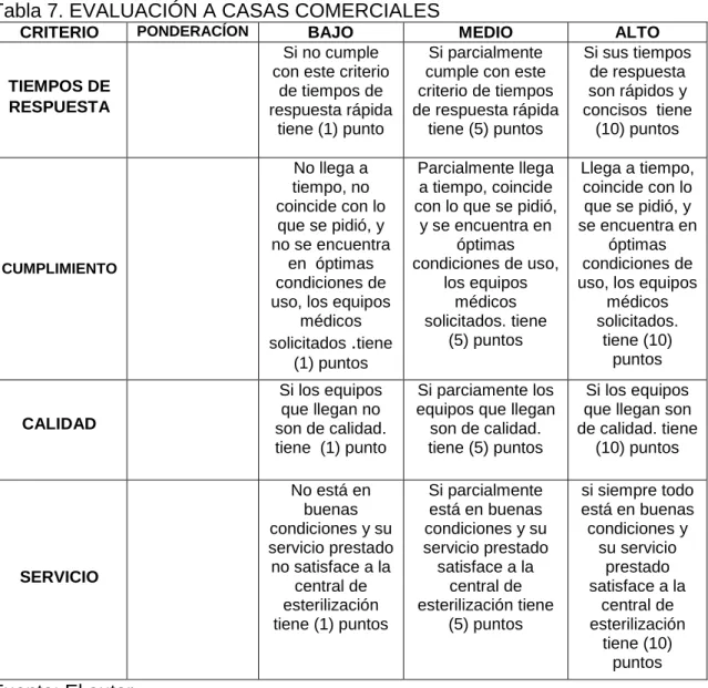 Tabla 7. EVALUACIÓN A CASAS COMERCIALES 