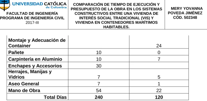 TABLA 2 Tiempo de Ejecución de la obra 