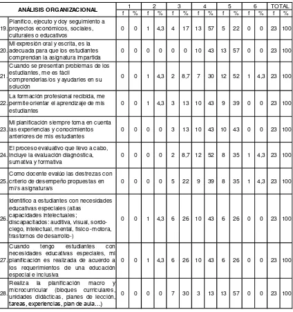 TABLA 2. ANÁLISIS ORGANIZACIONAL RELACIONADO A SU PRÁCTICA PEDAGÓGICA 