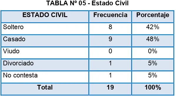 TABLA Nº 06 - Edades 