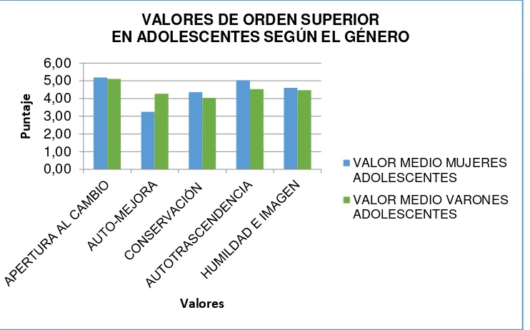 Figura 4. Valores de orden superior en adolescentes según el género.   Fuente: Elaboración propia, basado en el cuestionario perfil de valores personales PVQ-RR