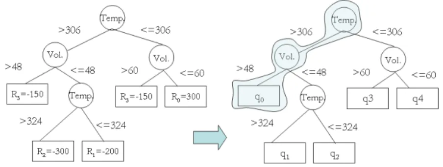 Figura 4.3: Transformaci´ on de un ´ arbol de decisi´on de recompensa, ADR, en un