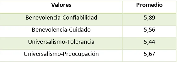 Tabla 5. Valores interpersonales en docentes. 