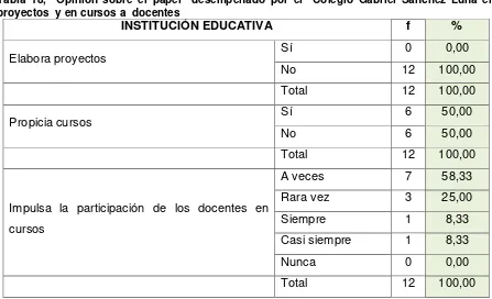 Tabla 18,  Opinión sobre el papel  desempeñado por el  Colegio Gabriel Sánchez Luna en proyectos  y en cursos a  docentes  
