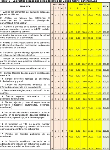 Tabla 19 ,  La práctica pedagógica de los docentes del Colegio Gabriel Sánchez Luna  