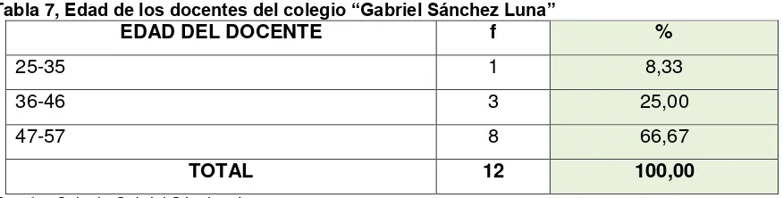 Tabla 7, Edad de los docentes del colegio “Gabriel Sánchez Luna” 