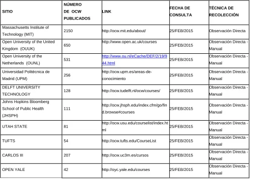 Tabla 1.- Número de cursos en los sitios OCW